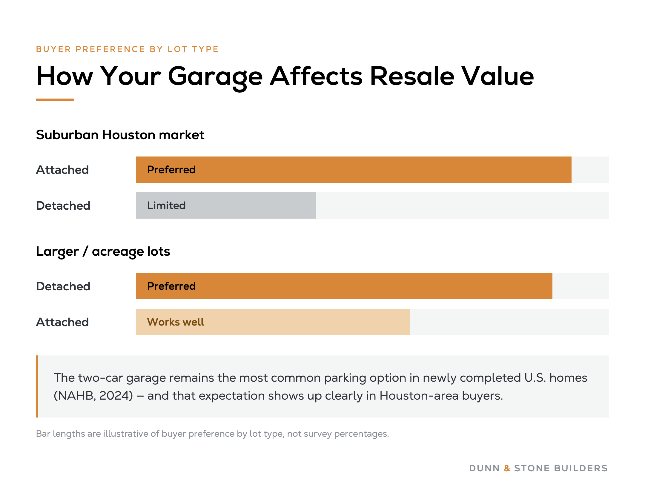 Bar chart of buyer preference by lot type: attached garages preferred in suburban Houston; detached preferred on acreage. Two-car garages remain the most common option in new U.S. homes.