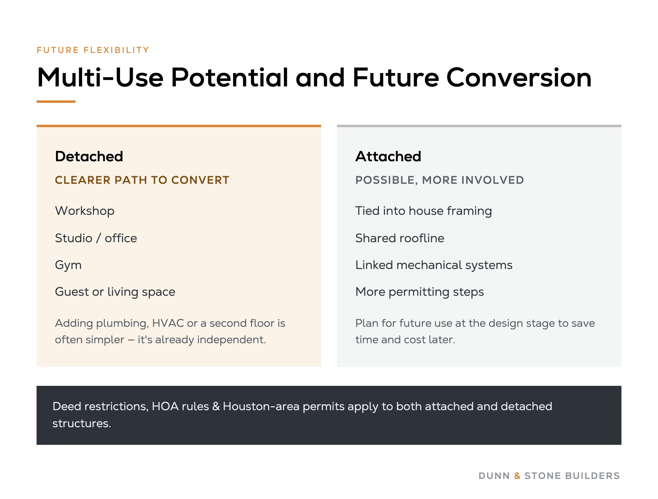 Comparison of future conversion: detached garages convert more easily to a workshop, studio, gym, or guest space; attached conversions are possible but more involved because they share framing, roof, and mechanicals.