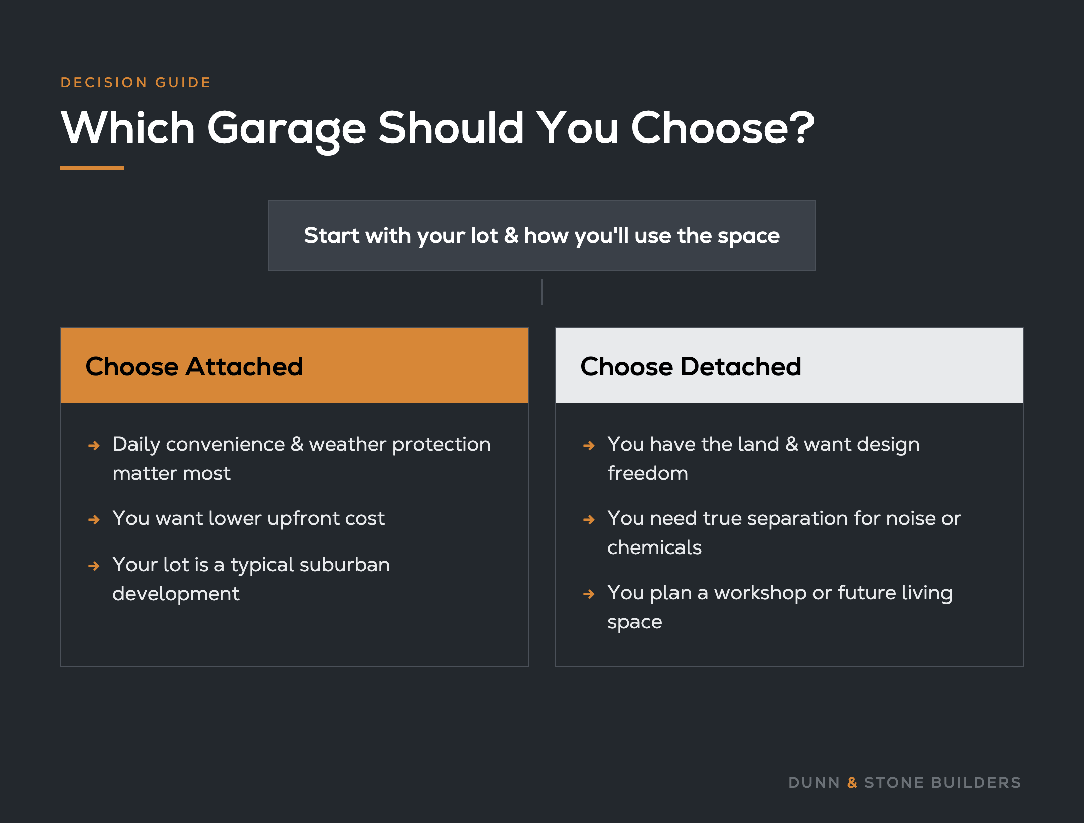 Decision guide for choosing a garage: pick attached for daily convenience, lower cost, and suburban lots; pick detached for land, noise or chemical separation, and workshop or future living space.