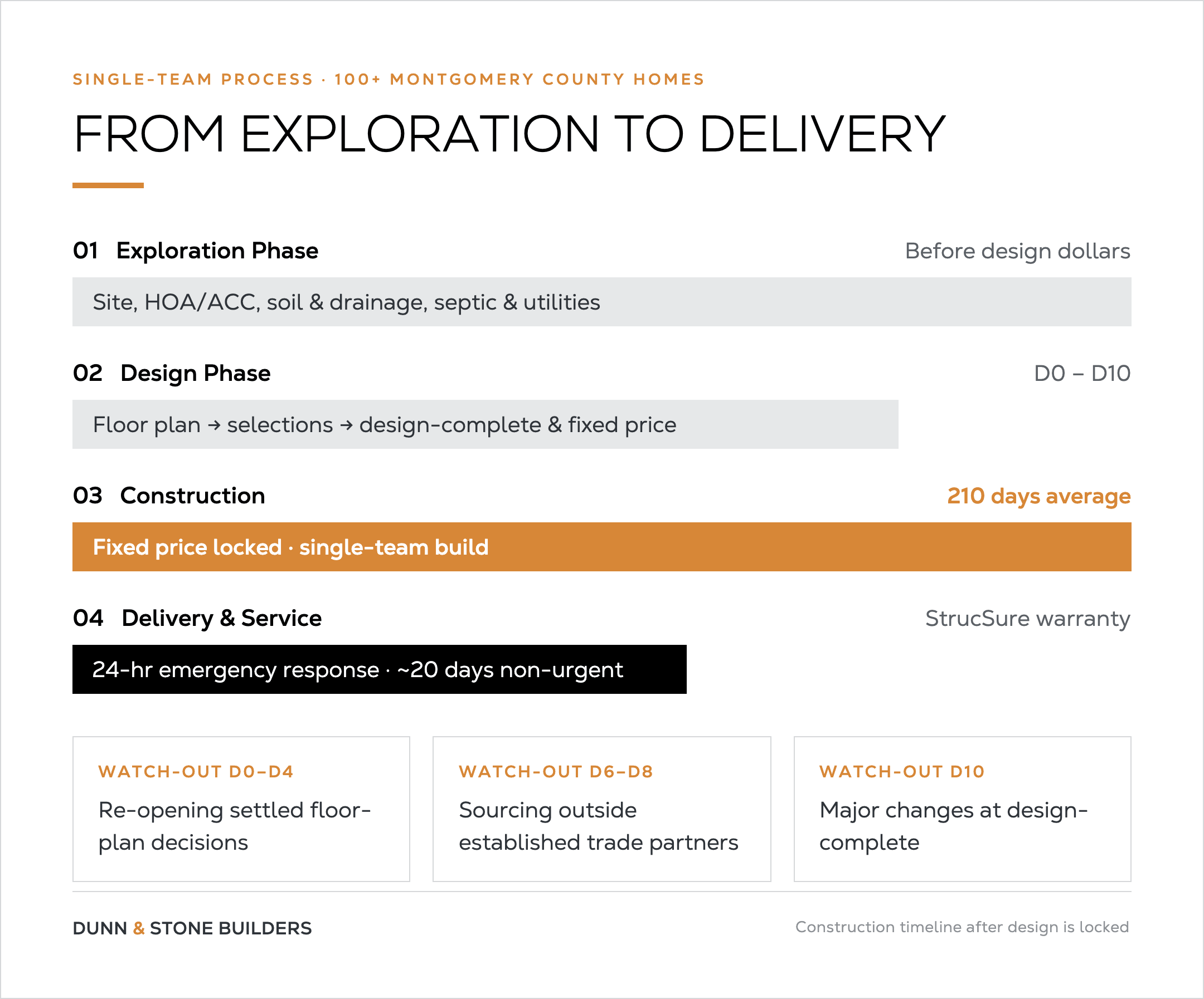 Dunn & Stone four-step process: Exploration (site, HOA, soil, septic), Design D0–D10 to a locked fixed price, 210-day average construction, then delivery with StrucSure warranty. Watch-outs include reopening plans, outside vendors, and late design-complete changes.
