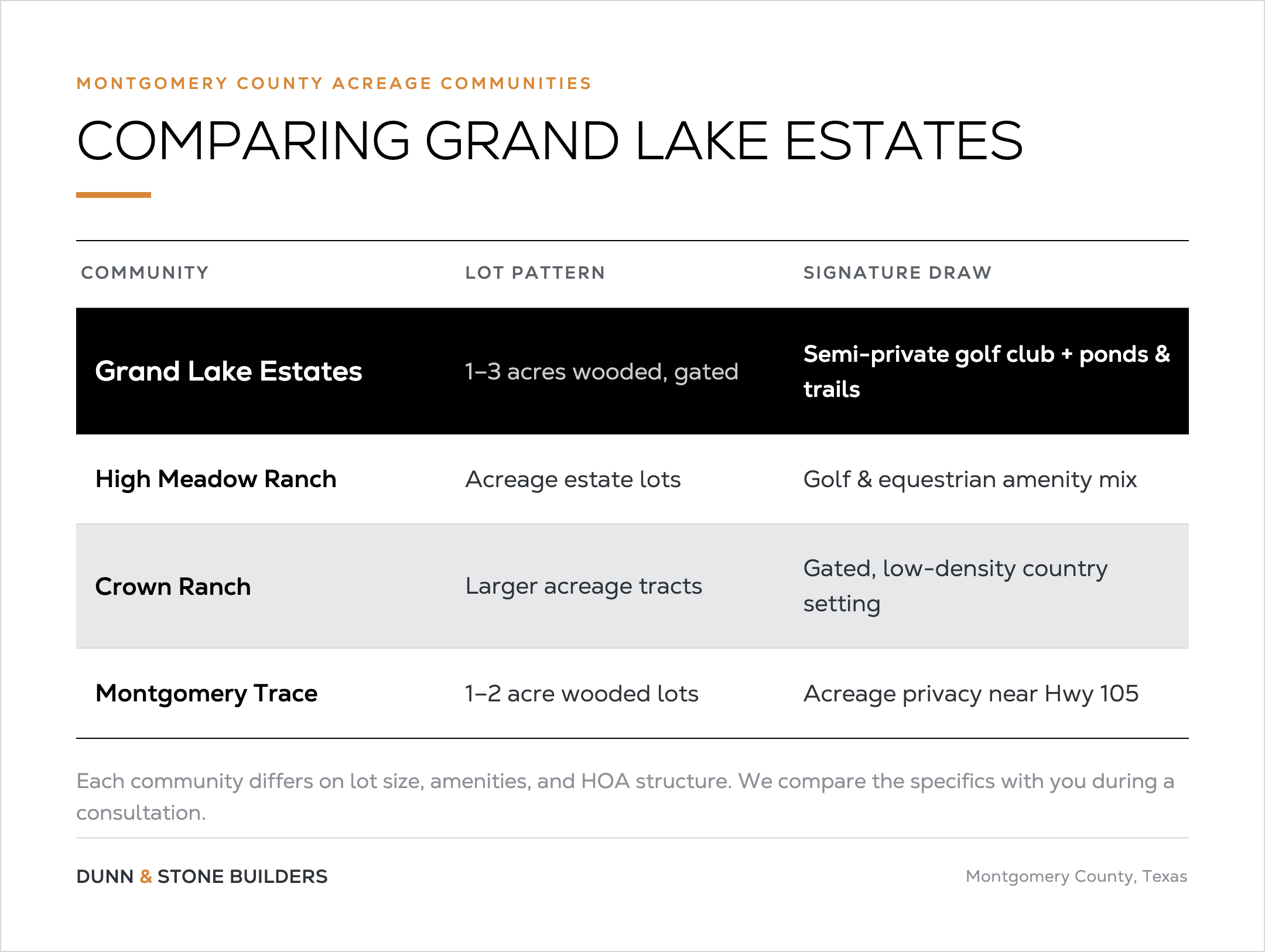 Comparison of Montgomery County acreage communities: Grand Lake Estates (1–3 acre gated wooded lots, golf, ponds, trails) vs High Meadow Ranch, Crown Ranch, and Montgomery Trace by lot pattern and signature amenities.