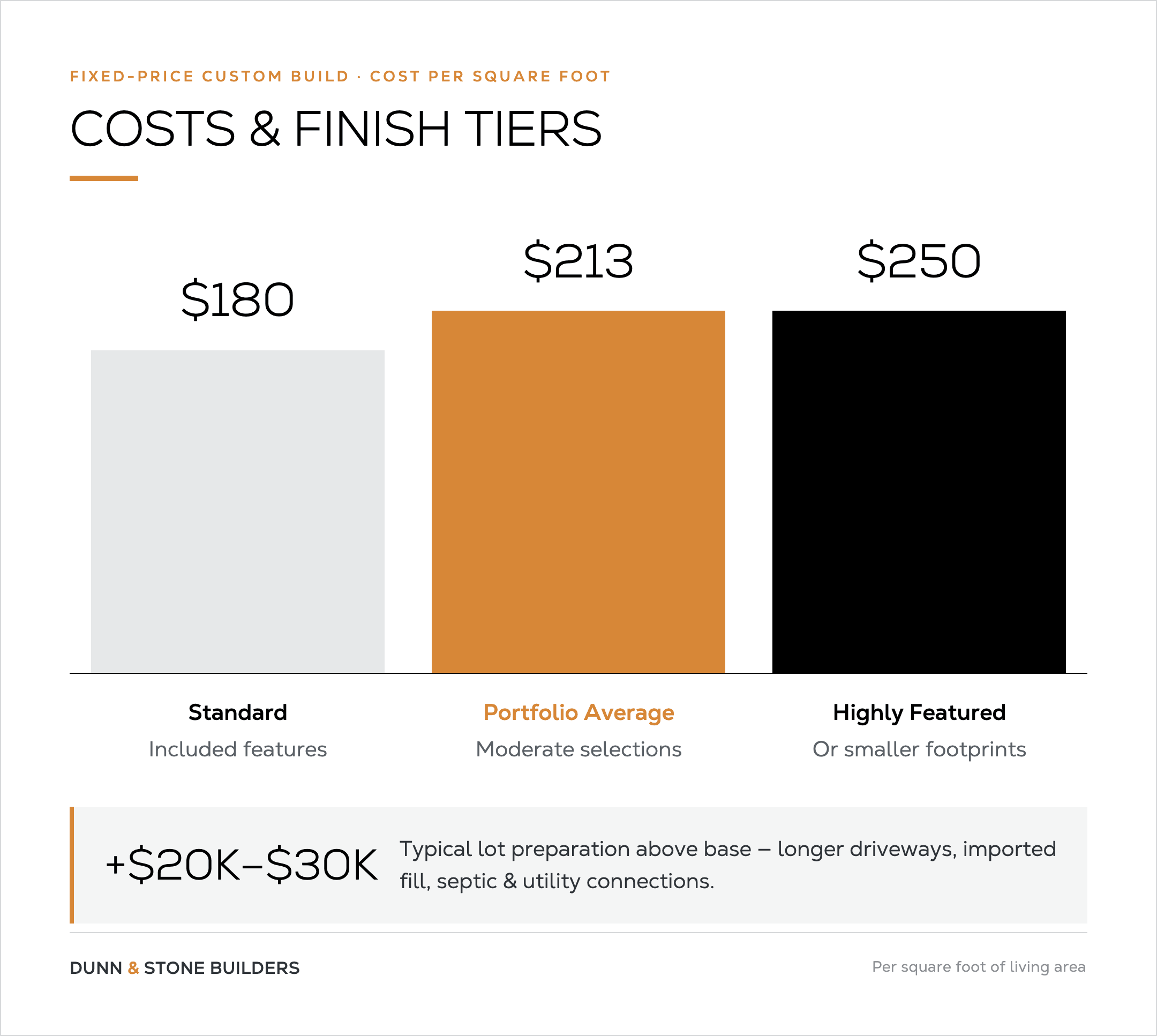 Bar chart of Dunn & Stone fixed-price custom finish tiers: $180/sq ft standard, $213/sq ft portfolio average, $250/sq ft highly featured, plus typical lot prep of $20k–$30k above base.