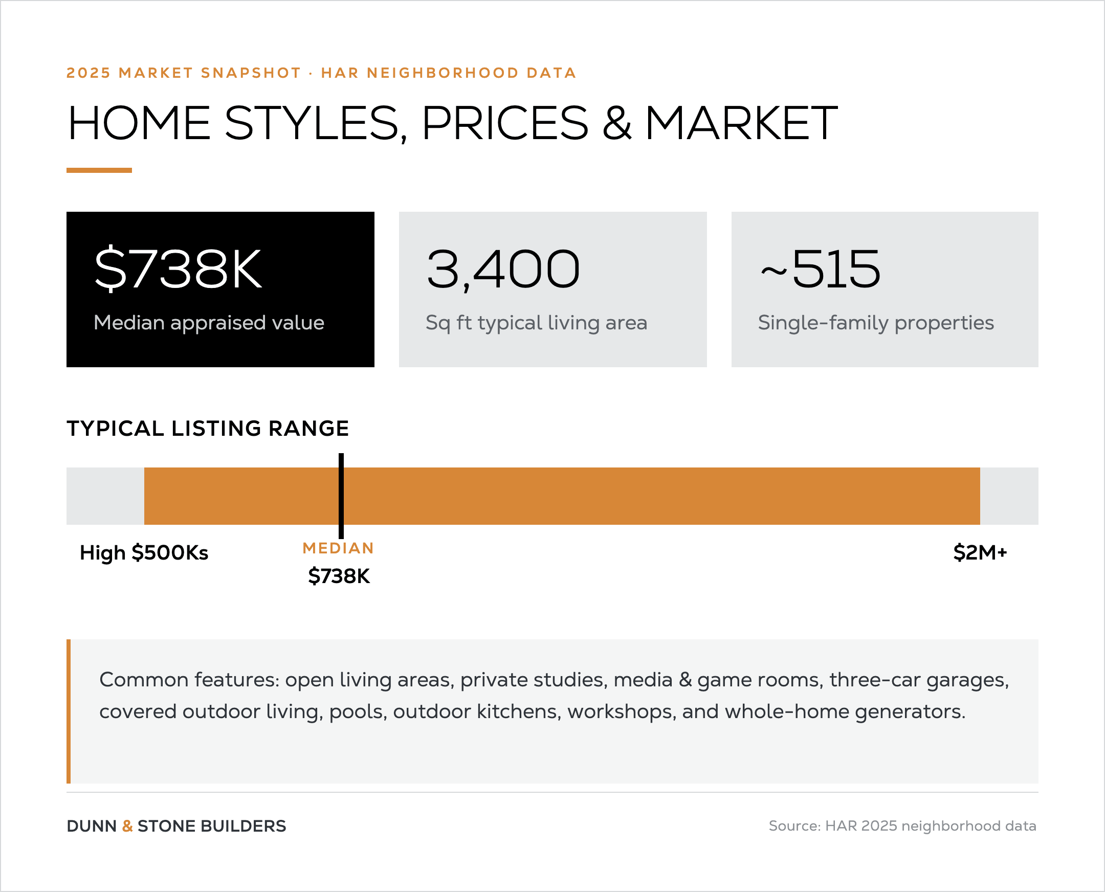 2025 HAR market snapshot for Grand Lake Estates: $738k median appraised value, ~3,400 sq ft typical living area, ~515 homes, listings from the high $500ks to $2M+, with common features like three-car garages, outdoor living, and pools.