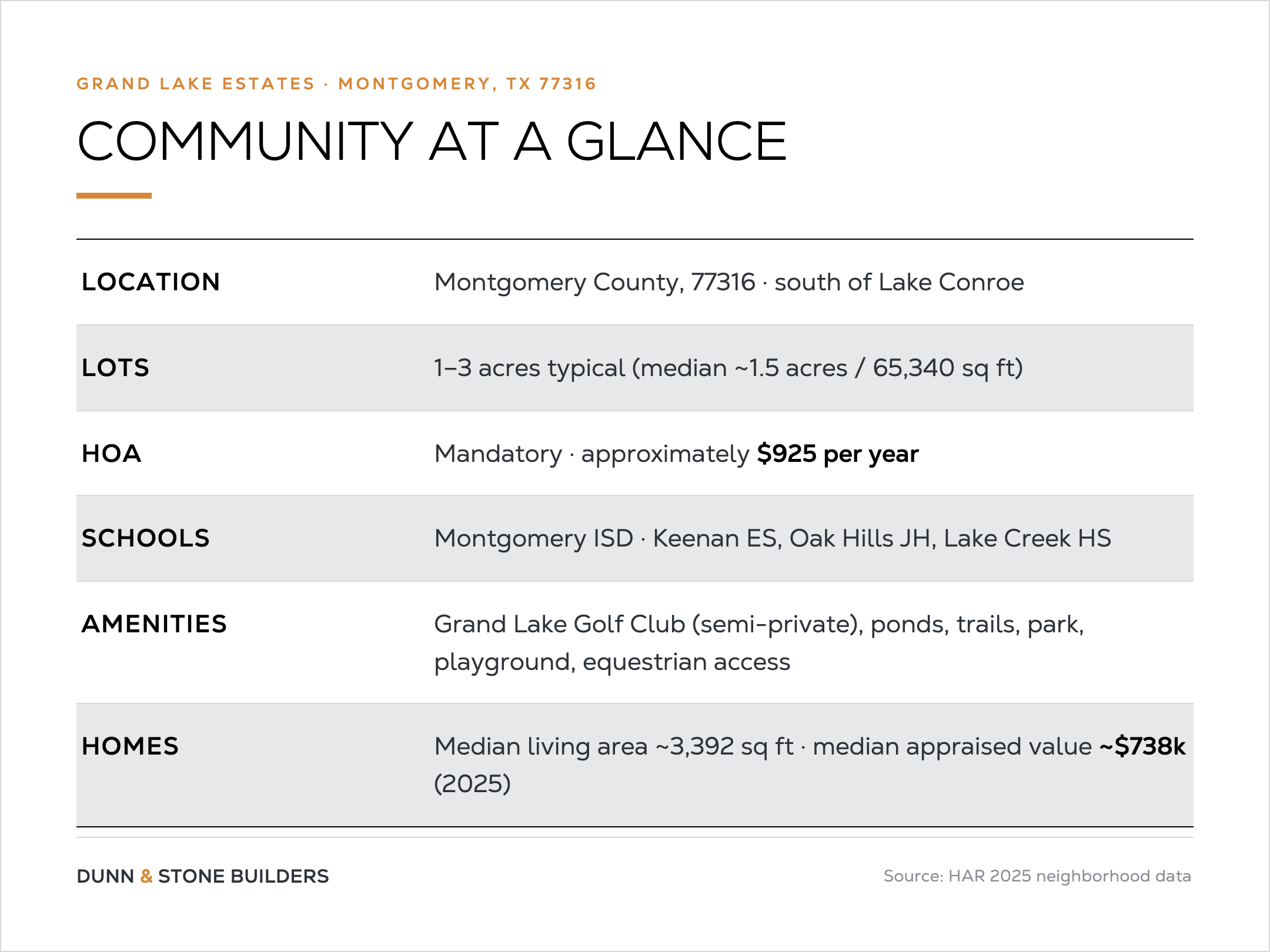 Community-at-a-glance table for Grand Lake Estates in Montgomery 77316: 1–3 acre lots (median ~1.5 acres), $925/year HOA, Montgomery ISD (Keenan ES, Oak Hills JH, Lake Creek HS), golf club, ponds, trails, and ~3,392 sq ft / $738k median home (HAR 2025).
