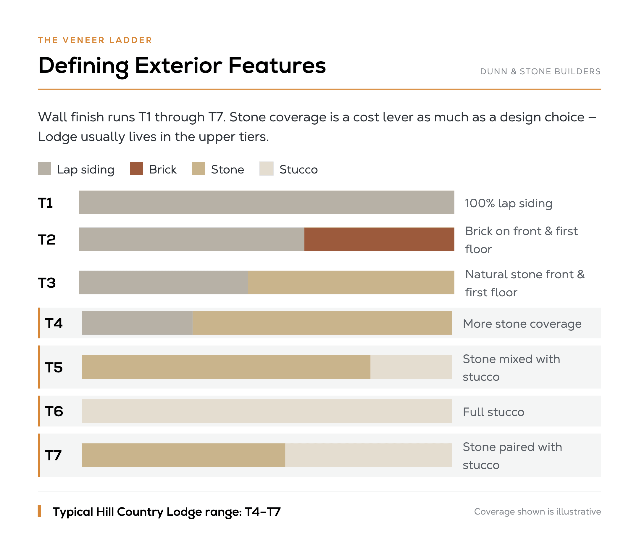 Dunn & Stone veneer ladder from T1 100% lap siding through T7 stone with stucco. Typical Hill Country Lodge range is T4–T7, with more stone coverage than lower siding tiers.