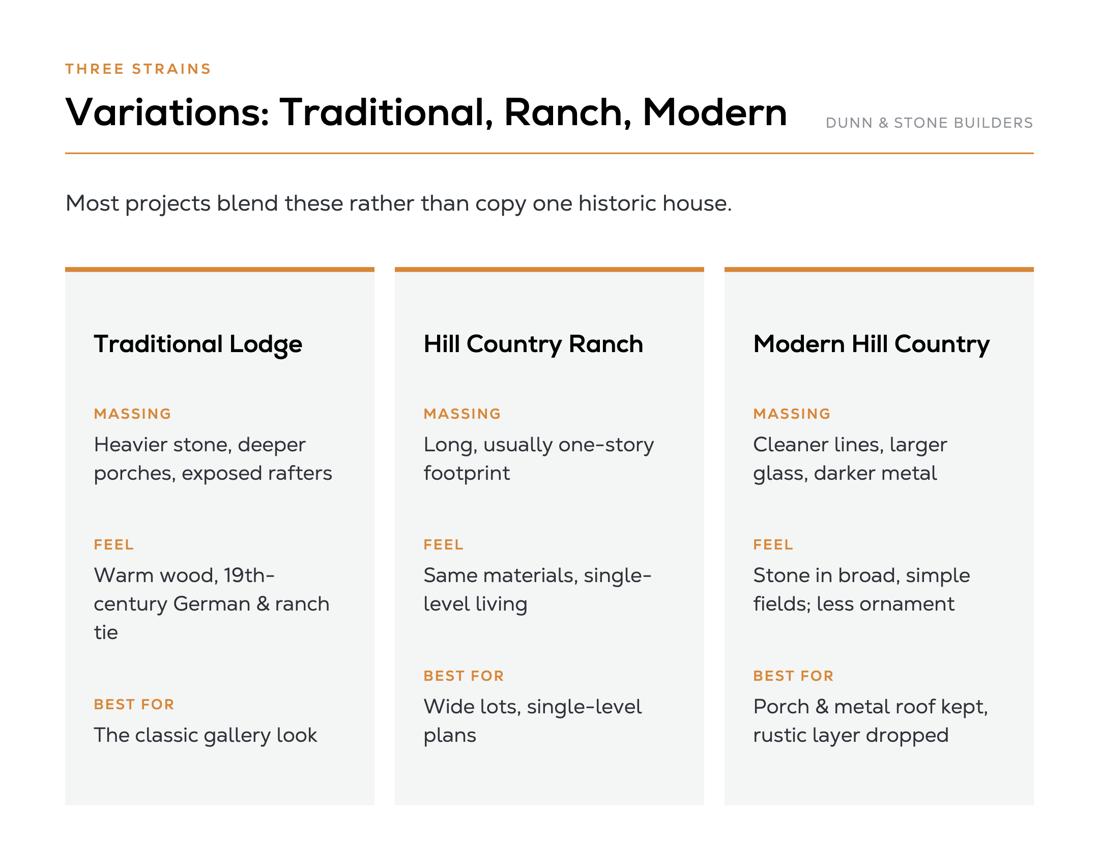 Three Hill Country Lodge variations: traditional lodge with heavier stone and timber, one-story ranch for wide lots, and modern Hill Country with cleaner lines, larger glass, and less rustic ornament.
