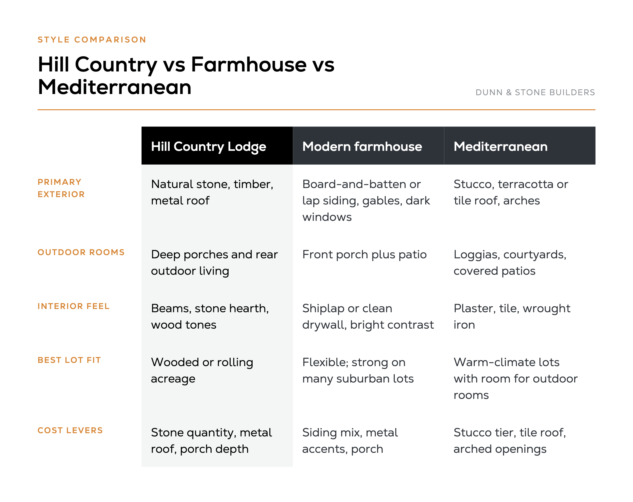 Style comparison of Hill Country Lodge vs modern farmhouse and Mediterranean on exterior, outdoor rooms, interior feel, lot fit, and cost levers.