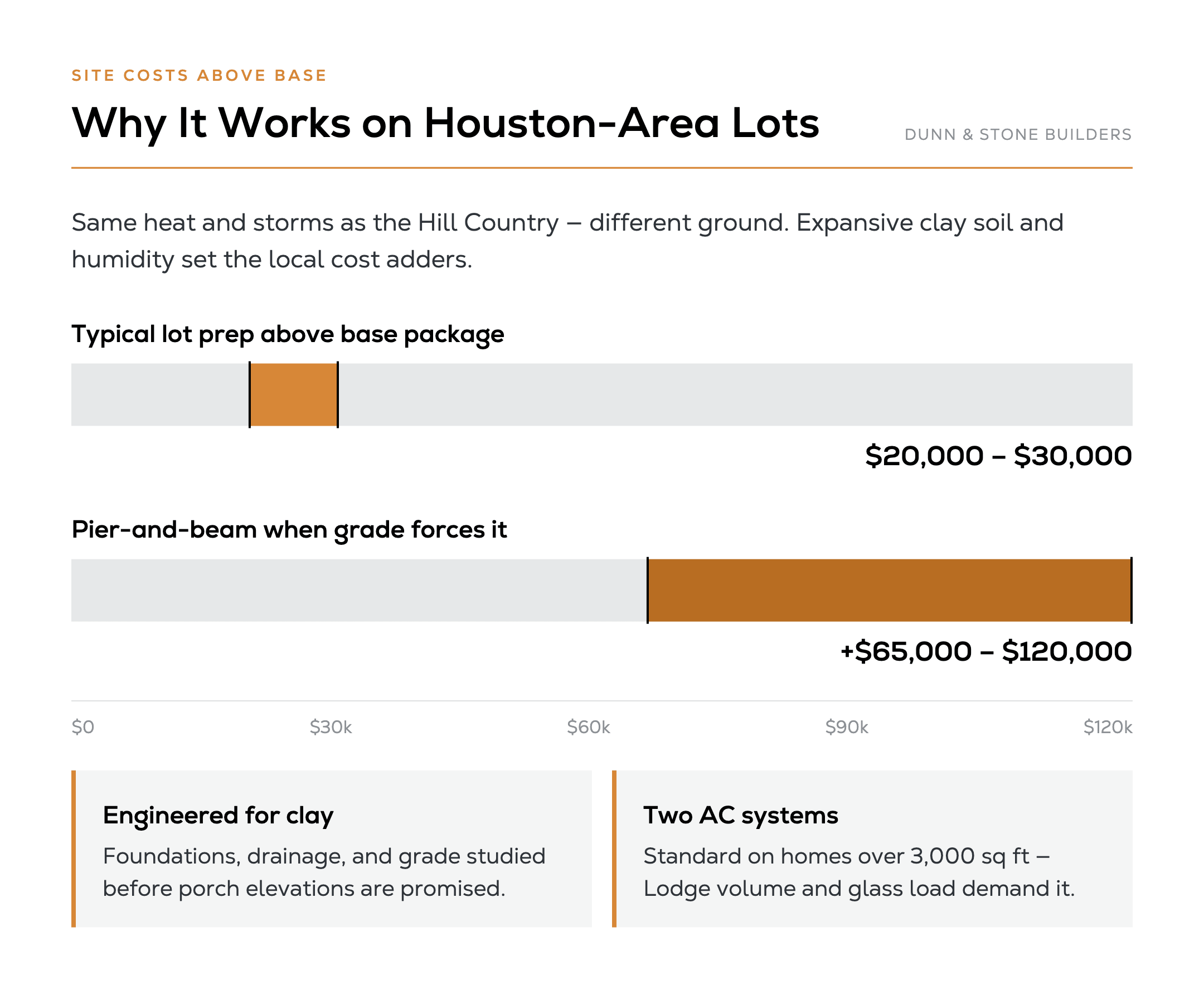 Houston-area site costs for Hill Country Lodge: $20,000–$30,000 typical lot prep above base, $65,000–$120,000 when grade forces pier-and-beam, clay-soil engineering, and two AC systems over 3,000 sq ft.