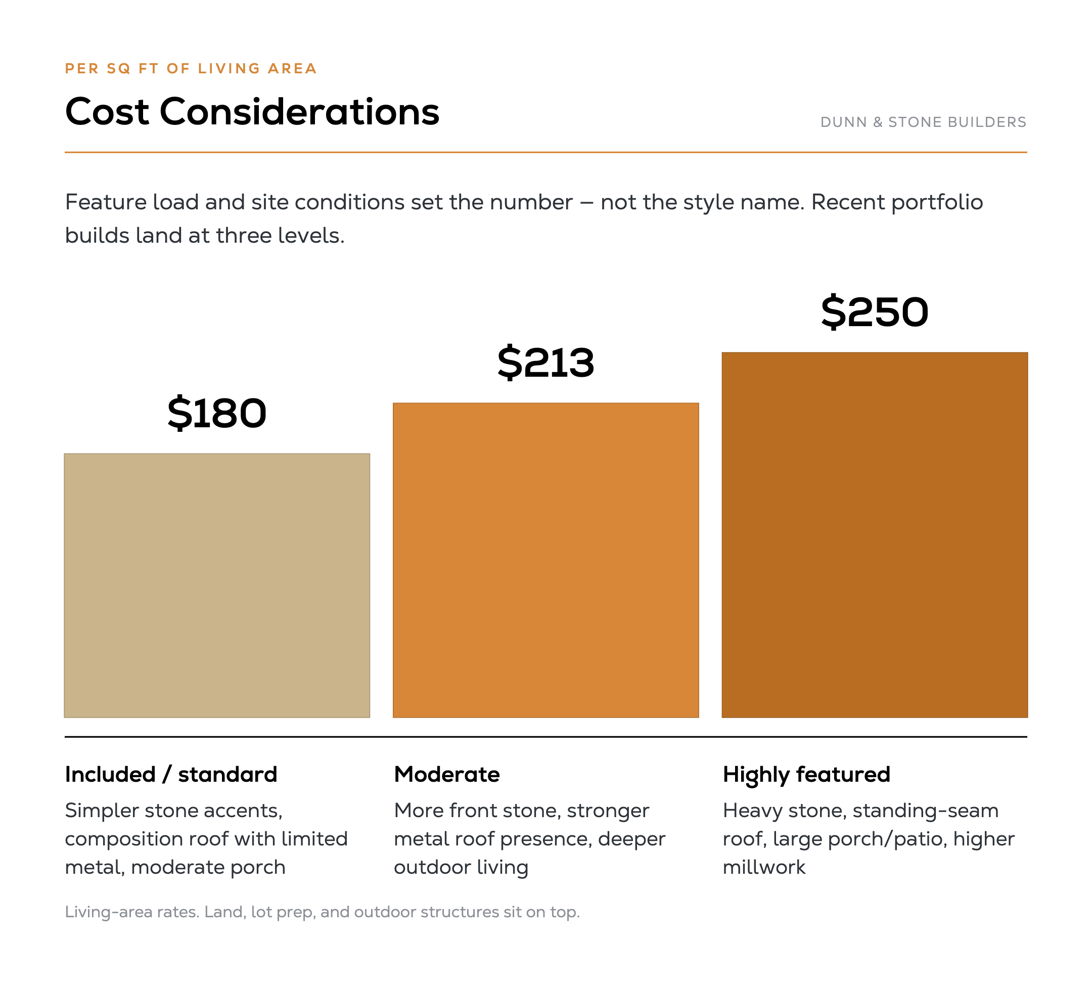 Living-area cost tiers for Hill Country Lodge: $180 included/standard, $213 moderate, and $250 highly featured. Land, lot prep, and outdoor structures sit on top.