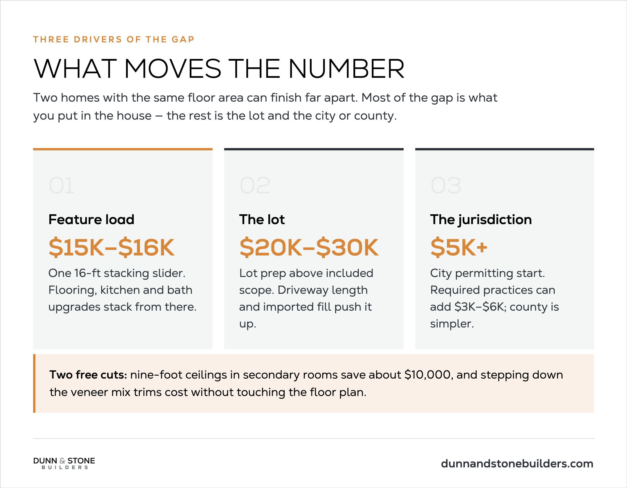 Dunn & Stone infographic: three drivers that move custom home cost. Feature load $15K-$16K (16-ft stacking slider); lot prep above included scope $20K-$30K; city permitting from $5K+ (practices can add $3K-$6K). Nine-foot ceilings can save about $10,000.