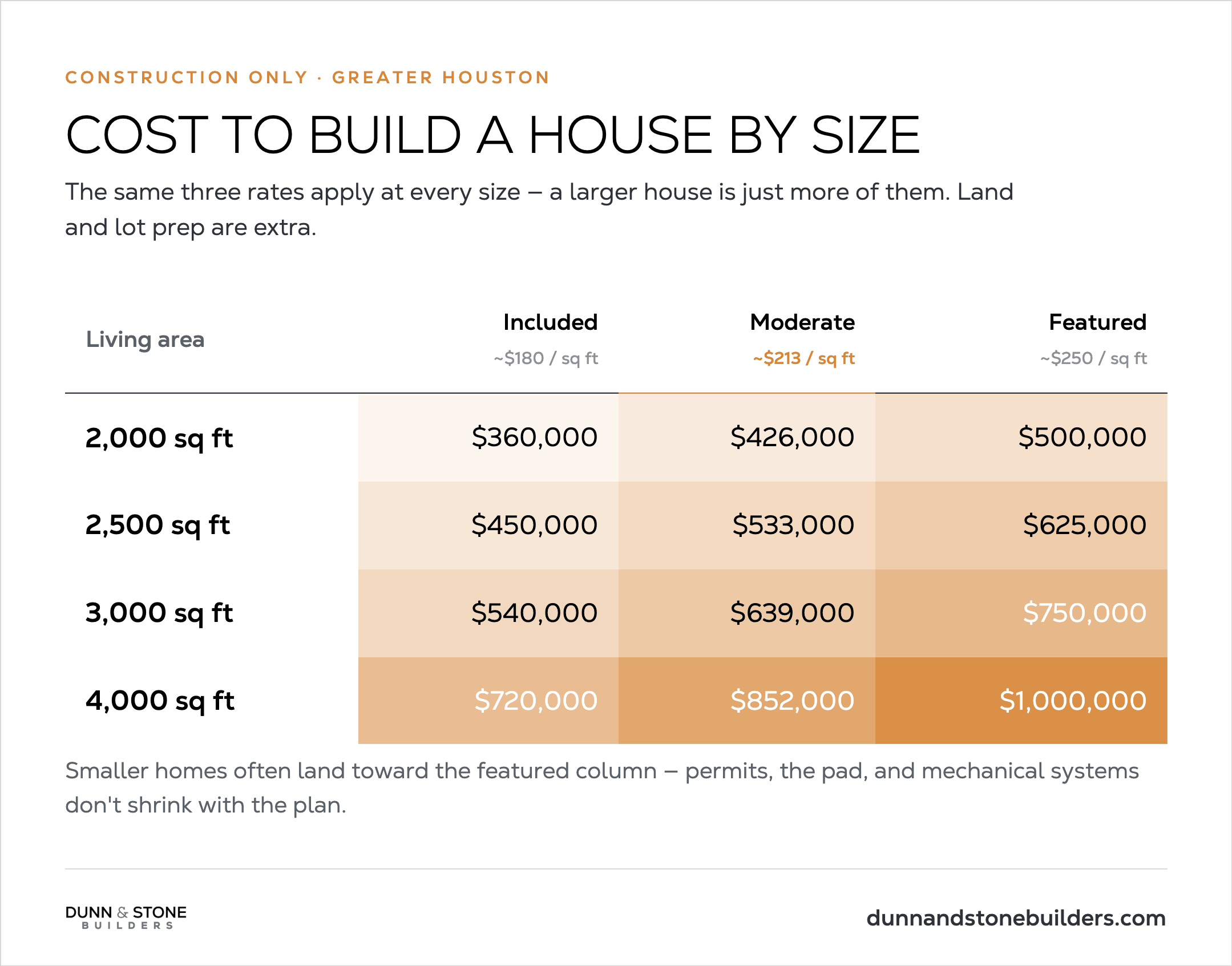 Dunn & Stone table: cost to build a house by size, construction only, Greater Houston. At ~$180 / ~$213 / ~$250 per sq ft: 2,000 sq ft $360K-$500K; 2,500 $450K-$625K; 3,000 $540K-$750K; 4,000 $720K-$1M. Land and lot prep extra.
