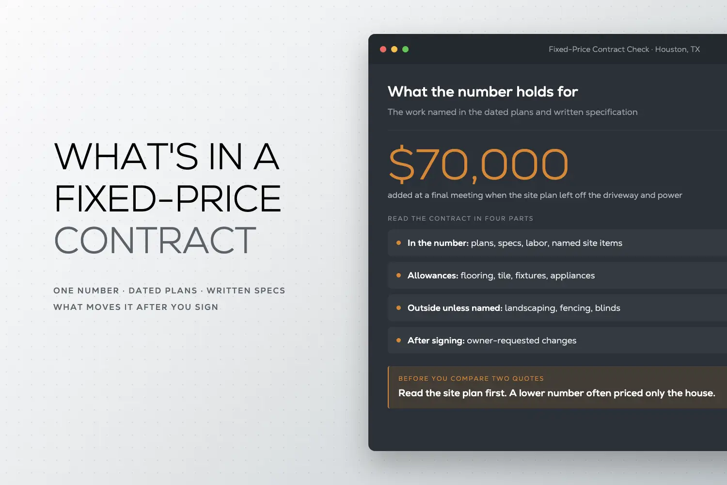 Infographic titled What’s in a Fixed-Price Contract beside a dark UI panel highlighting a $70,000 add-on when the site plan left off driveway and power, plus a four-part read: in the number, allowances, outside unless named, and after signing.