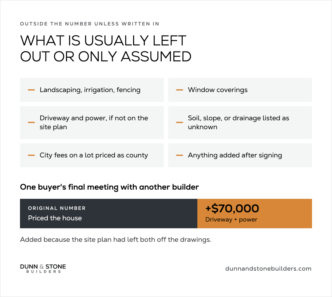 Two-column list of common exclusions (landscaping, window coverings, driveway and power if not on the site plan, unknowns, city fees, post-sign adds) with a bar graphic of an original house-only number plus $70,000 for driveway and power left off the drawings.