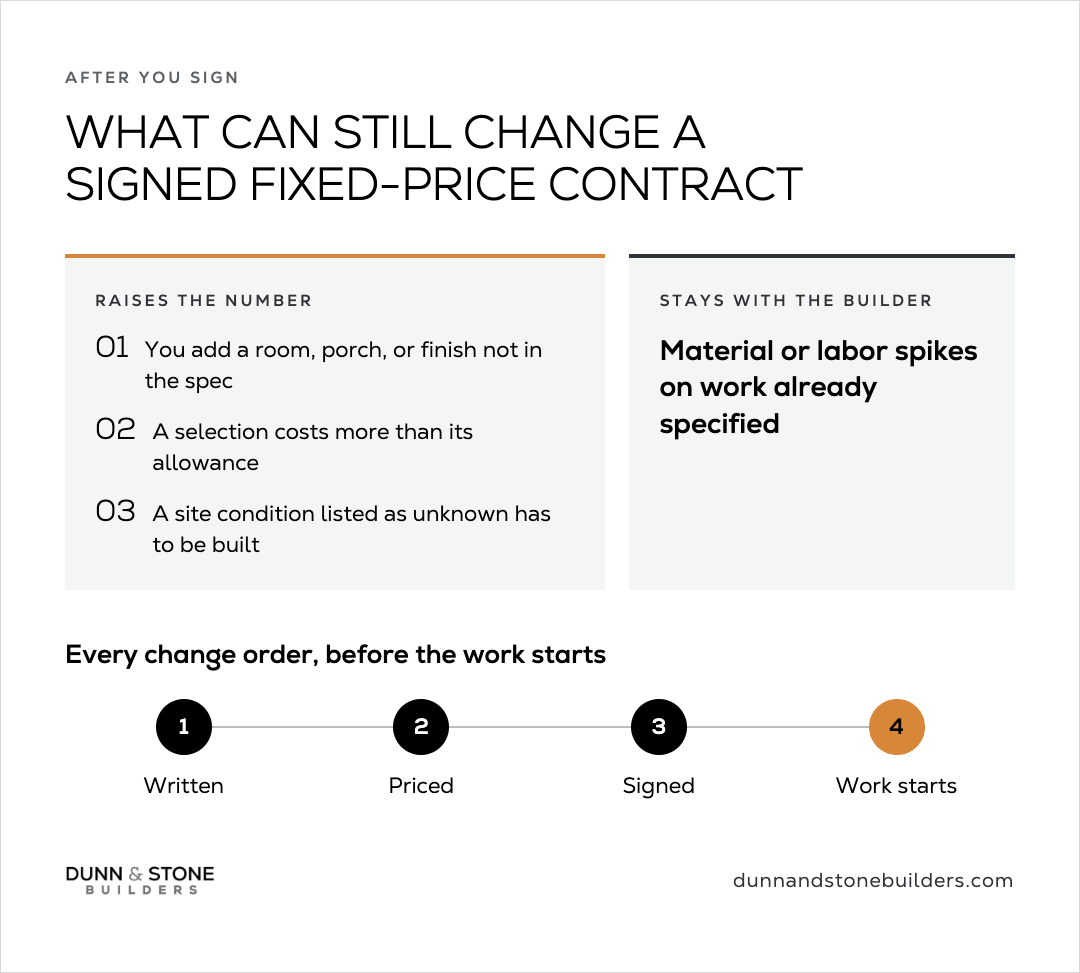 Infographic of three raisers (added scope, over-allowance selections, unknown site conditions), material/labor spikes staying with the builder, and a four-step change-order path: written, priced, signed, then work starts.