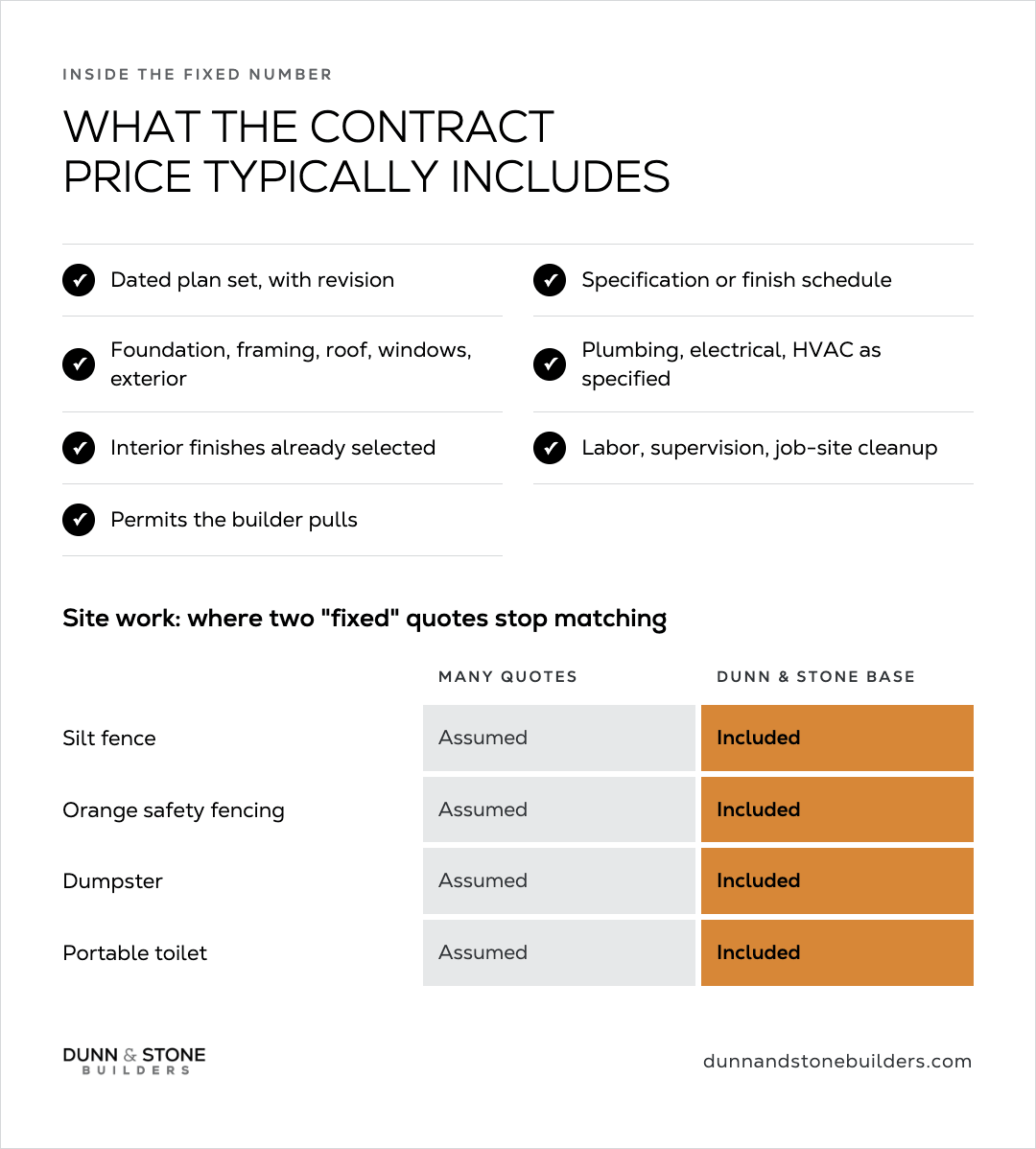 Checklist of items inside the fixed number—plans, specs, structure, MEP, finishes, labor, permits—plus a site-work table marking silt fence, orange fencing, dumpster, and portable toilet as Assumed on many quotes and Included in the Dunn & Stone base.