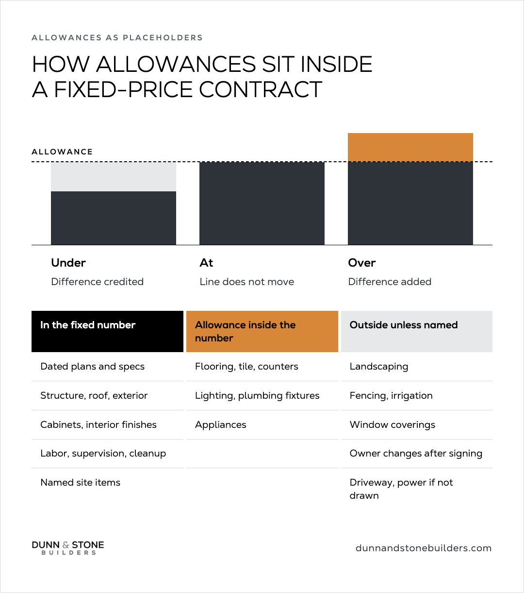 Bar chart of under, at, and over an allowance line (credited, unchanged, or added) above three columns for what’s in the fixed number, allowance placeholders inside it, and items outside unless named.