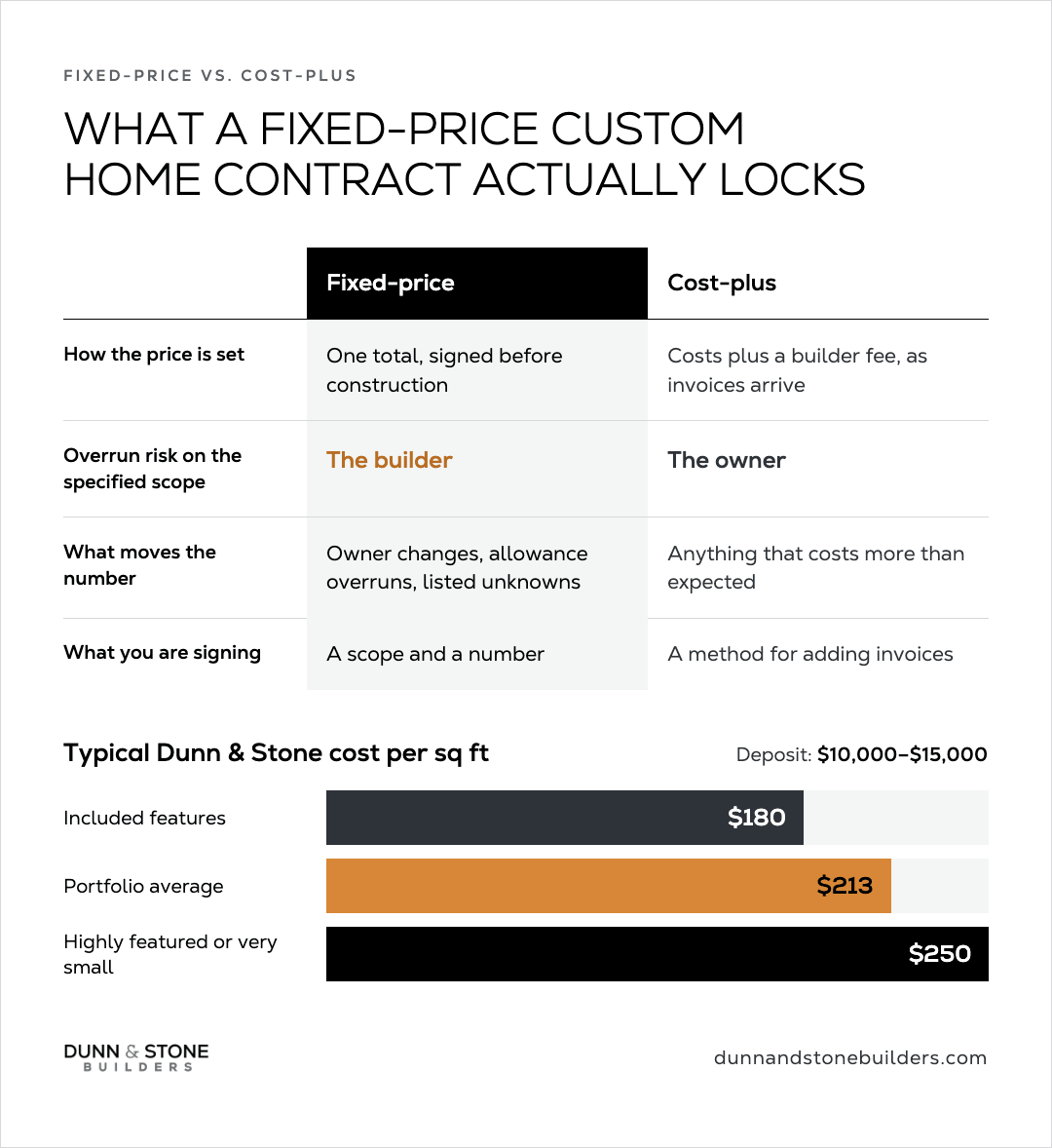 Table comparing fixed-price vs cost-plus on price setting, overrun risk, what moves the number, and what you sign, plus Dunn & Stone cost-per-sq-ft bars at $180, $213, and $250 with a $10,000–$15,000 deposit note.