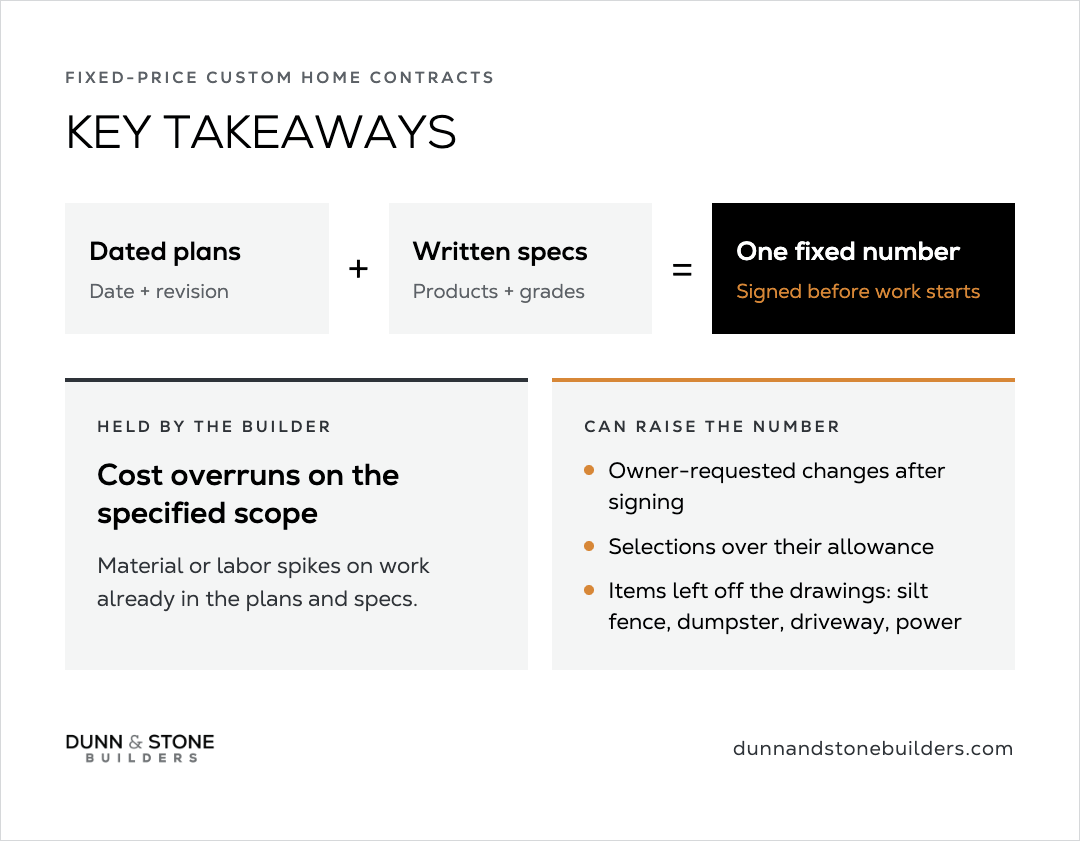 Infographic showing dated plans plus written specs equals one fixed number, with columns for cost overruns held by the builder versus owner changes, allowance overruns, and items left off drawings that can raise the price.