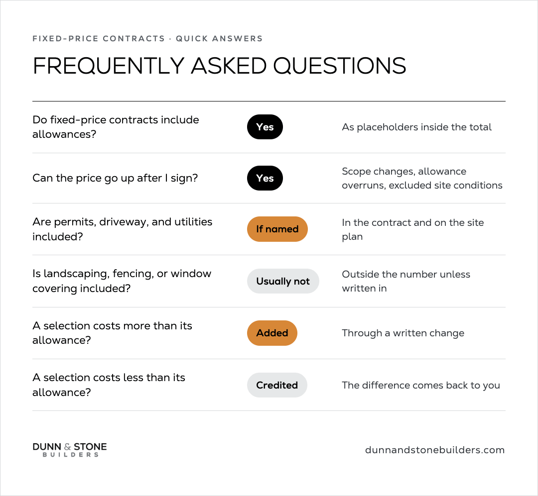 FAQ table with badge answers—Yes, Yes, If named, Usually not, Added, Credited—for allowances, post-sign price increases, permits/driveway/utilities, landscaping/fencing/blinds, and over- or under-allowance selections.