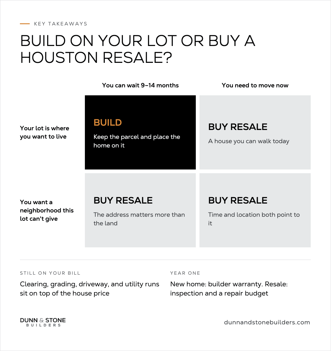 Key Takeaways decision matrix for build on your lot vs a Houston resale: wait 9–14 months × lot is where you want = Build (keep the parcel); the other three cells (need to move now, or want a neighborhood the lot can’t give) = Buy Resale; footer notes site work still on your bill and year-one builder warranty vs inspection and repair budget.