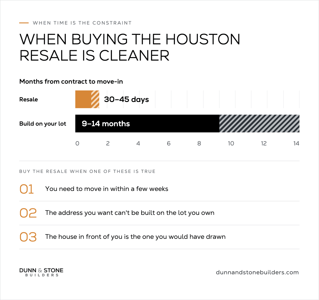 Infographic “When Buying the Houston Resale Is Cleaner — When time is the constraint”: bar chart of months from contract to move-in (resale 30–45 days vs build on your lot 9–14 months) and three buy-when cases—need to move in weeks, address can’t be built on your lot, or the house in front of you is the one you would have drawn.