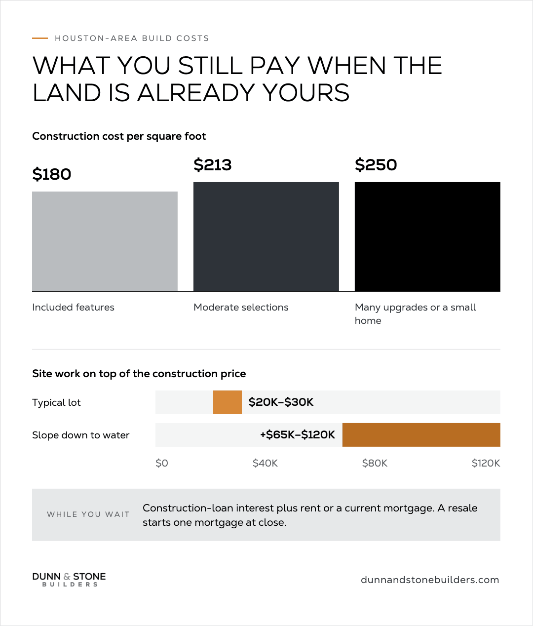 “Houston-Area Build Costs: What You Still Pay When the Land Is Already Yours”: construction $/sq ft bars at $180 included features, $213 moderate selections, $250 many upgrades or a small home; site work $20K–$30K typical lot and +$65K–$120K slope down to water; while you wait, construction-loan interest plus rent or a current mortgage.
