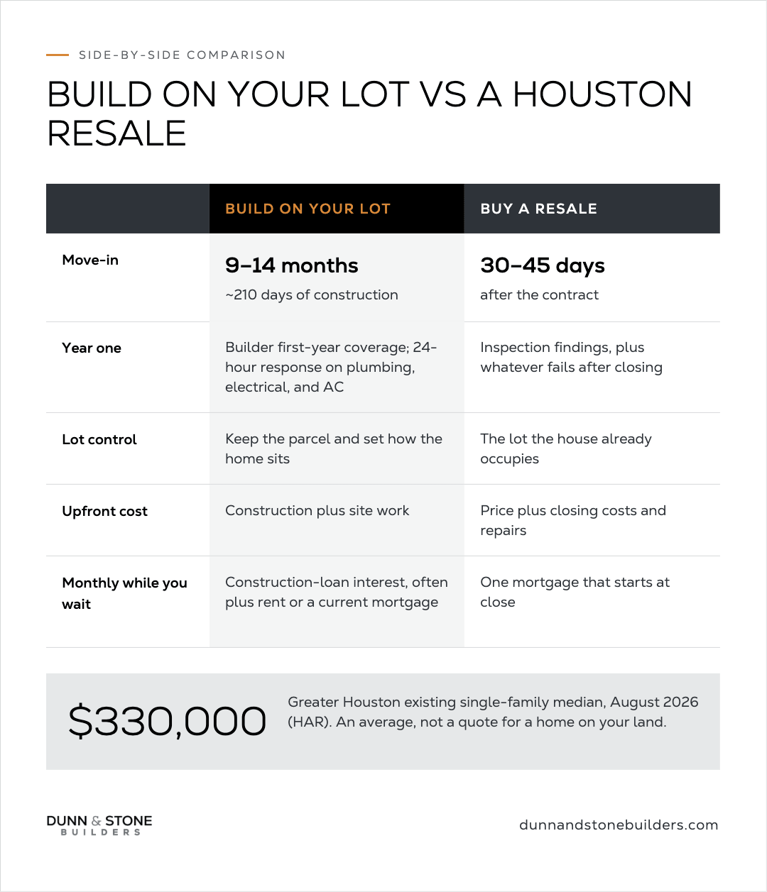 Comparison table “Build on Your Lot vs a Houston Resale” across move-in (9–14 months / ~210 days construction vs 30–45 days), year one (builder first-year coverage vs inspection findings), lot control, upfront cost, and monthly while you wait; HAR callout that the $330,000 Aug 2026 Greater Houston median is a resale average, not a build quote.