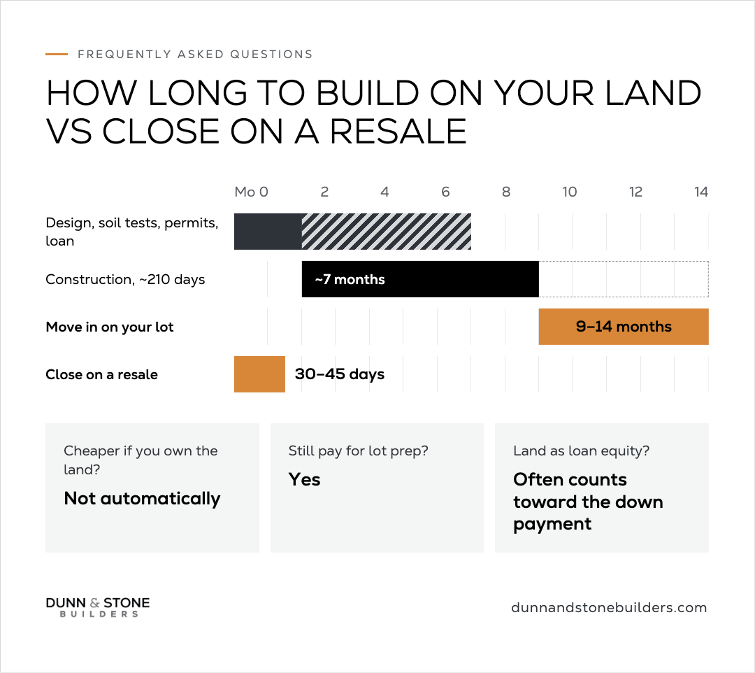 FAQ graphic “How long to build on your land vs close on a resale”: 14-month timeline of design/soil/permits/loan, construction ~210 days (~7 months), move-in at 9–14 months, and resale close at 30–45 days; quick answers—cheaper if you own the land? Not automatically; still pay for lot prep? Yes; land as loan equity? Often counts toward the down payment.