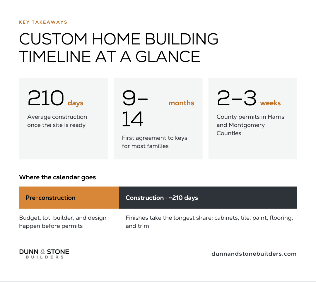 Key Takeaways graphic “Custom Home Building Timeline at a Glance”: 210 days average construction once the site is ready, 9–14 months from first agreement to keys, and 2–3 weeks for Harris and Montgomery County permits; bar of pre-construction vs construction (~210 days) noting finishes take the largest share.