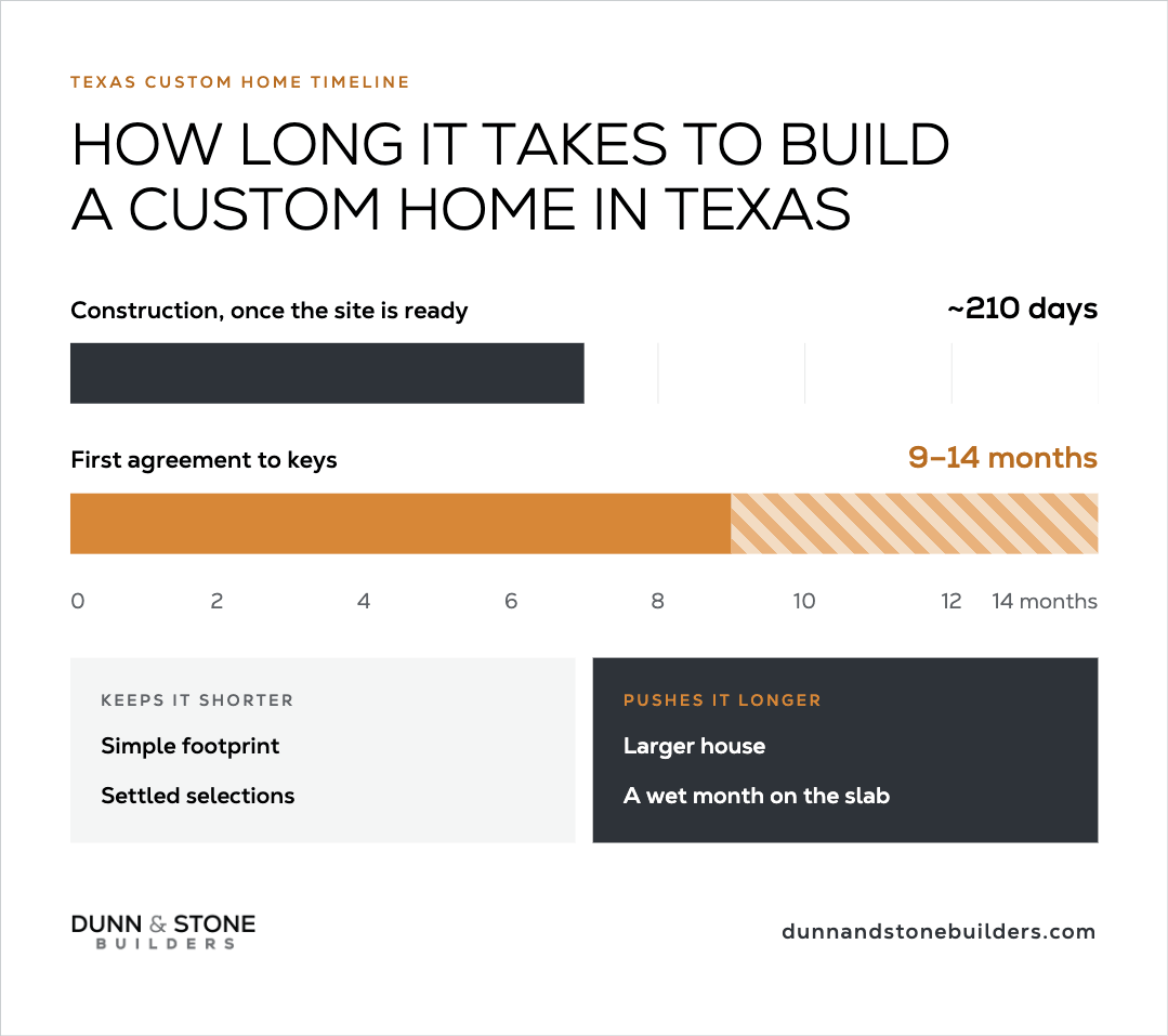 Texas Custom Home Timeline: ~210 days construction once the site is ready vs 9–14 months from first agreement to keys; keeps it shorter (simple footprint, settled selections) vs pushes it longer (larger house, wet month on the slab).