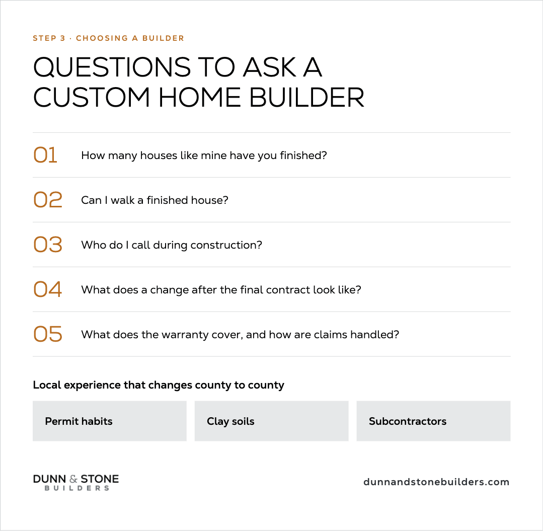 Step 3 Choosing a Builder: five questions—houses like yours finished, walk a finished house, who to call during construction, changes after the final contract, warranty and claims—plus local experience that changes county to county (permit habits, clay soils, subcontractors).