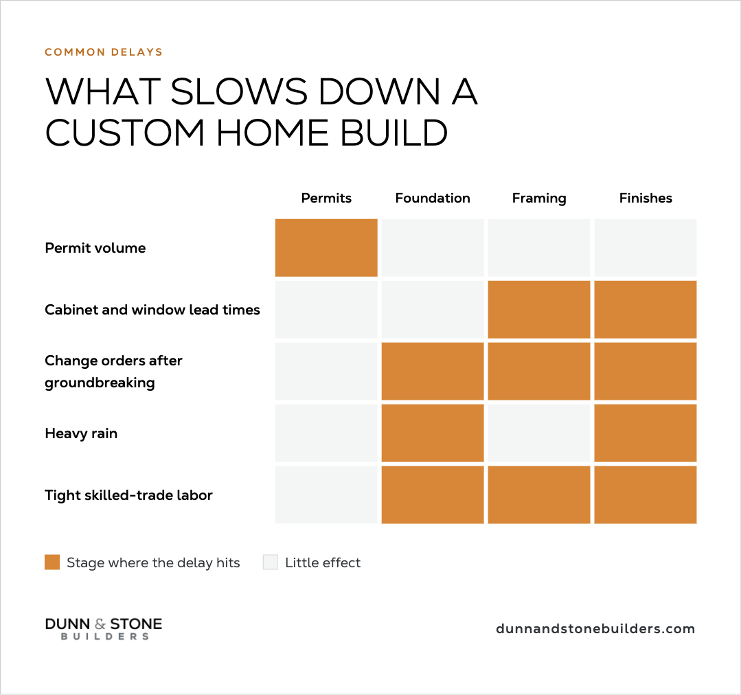 Common Delays matrix mapping permit volume, cabinet/window lead times, change orders after groundbreaking, heavy rain, and tight skilled-trade labor against permits, foundation, framing, and finishes stages (orange = stage where the delay hits).