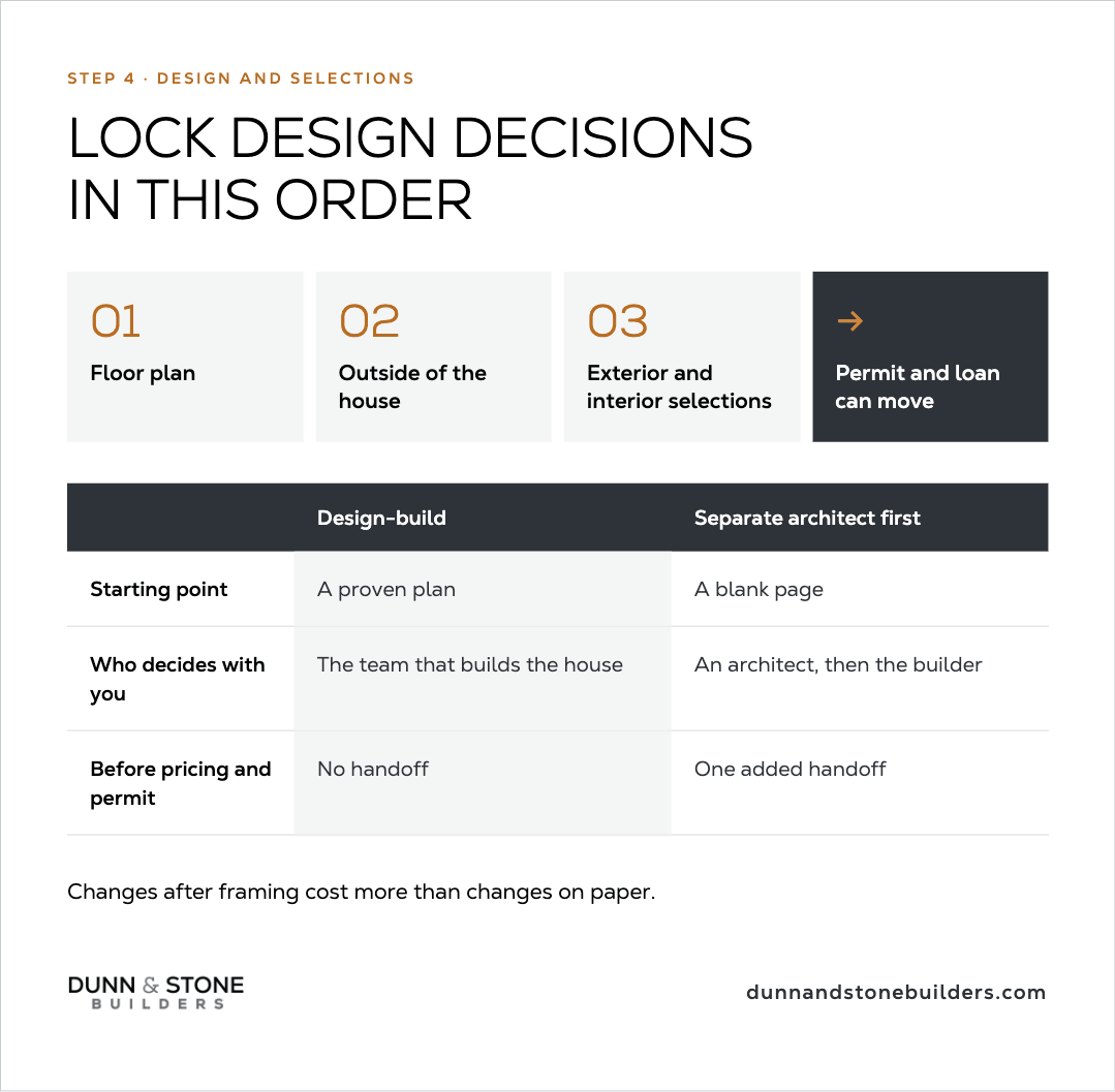 Step 4 Design and Selections “Lock design decisions in this order”: floor plan → outside of the house → exterior and interior selections, then permit and loan; design-build vs separate architect first comparison; note that changes after framing cost more than changes on paper.