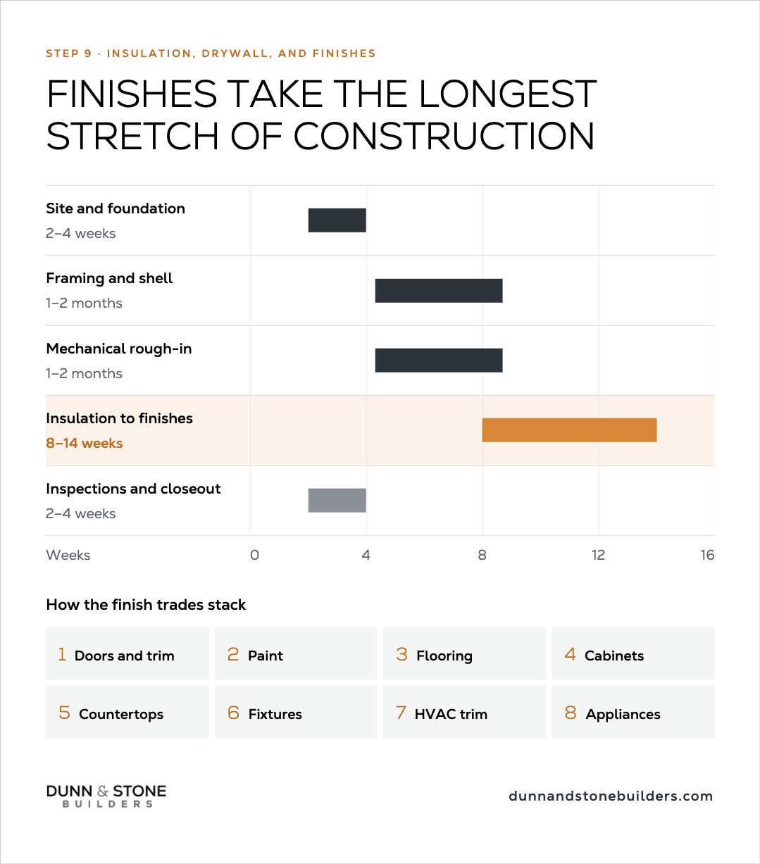 Step 9 Insulation, Drywall, and Finishes: construction-stage Gantt highlighting insulation to finishes as the longest stretch (8–14 weeks) vs shorter site, framing, rough-in, and closeout windows; numbered finish-trades stack from doors and trim through appliances.