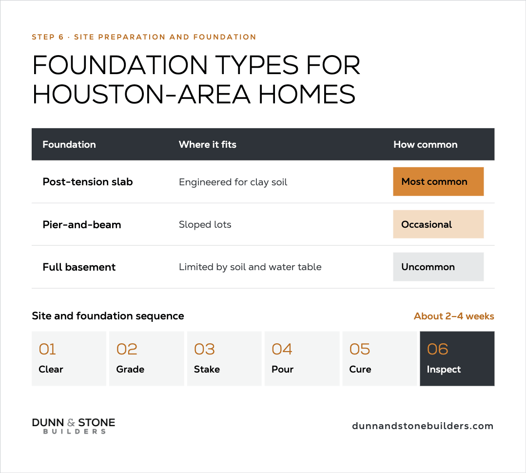 Step 6 Site Preparation and Foundation: foundation types for Houston-area homes—post-tension slab (most common, engineered for clay), pier-and-beam (occasional, sloped lots), full basement (uncommon); about 2–4 weeks sequenced Clear → Grade → Stake → Pour → Cure → Inspect.