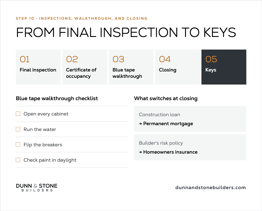 Step 10 From Final Inspection to Keys: sequence final inspection → certificate of occupancy → blue tape walkthrough → closing → keys; blue-tape checklist (cabinets, water, breakers, paint in daylight) and what switches at closing (construction loan → permanent mortgage; builder’s risk → homeowners insurance).