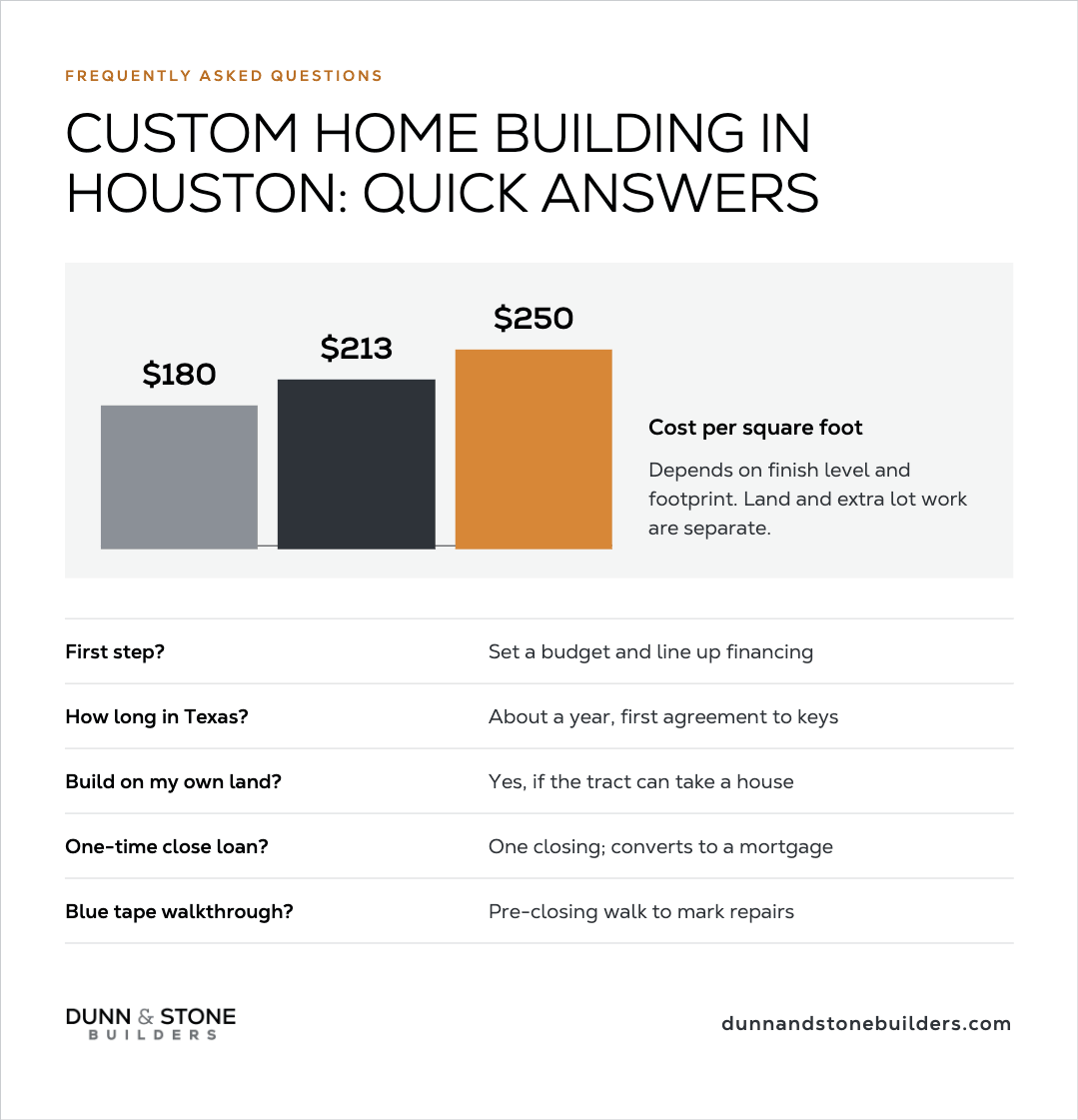 FAQ graphic “Custom Home Building in Houston: Quick Answers”: cost-per-square-foot bars at $180, $213, and $250 (finish level and footprint; land and extra lot work separate) plus quick answers on first step, Texas timeline, building on your own land, one-time close loan, and blue tape walkthrough.