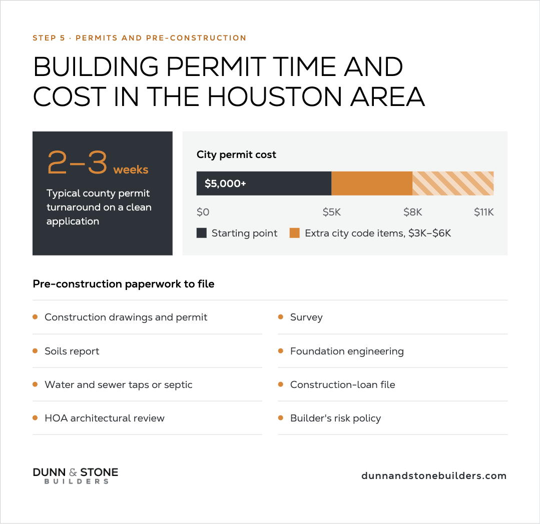 Step 5 Permits and Pre-Construction: typical county permit turnaround 2–3 weeks on a clean application; city permit cost from $5,000+ plus $3K–$6K extra code items; pre-construction paperwork checklist (drawings and permit, soils, taps or septic, HOA review, survey, foundation engineering, construction-loan file, builder’s risk).