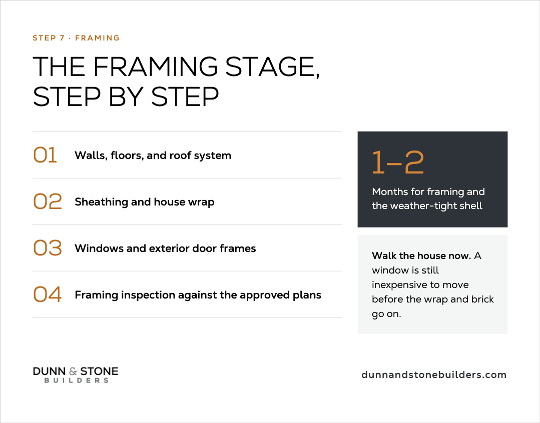 Step 7 Framing step by step: walls/floors/roof system, sheathing and house wrap, windows and exterior door frames, framing inspection against approved plans; 1–2 months for framing and the weather-tight shell, with a tip to walk the house while a window is still inexpensive to move.