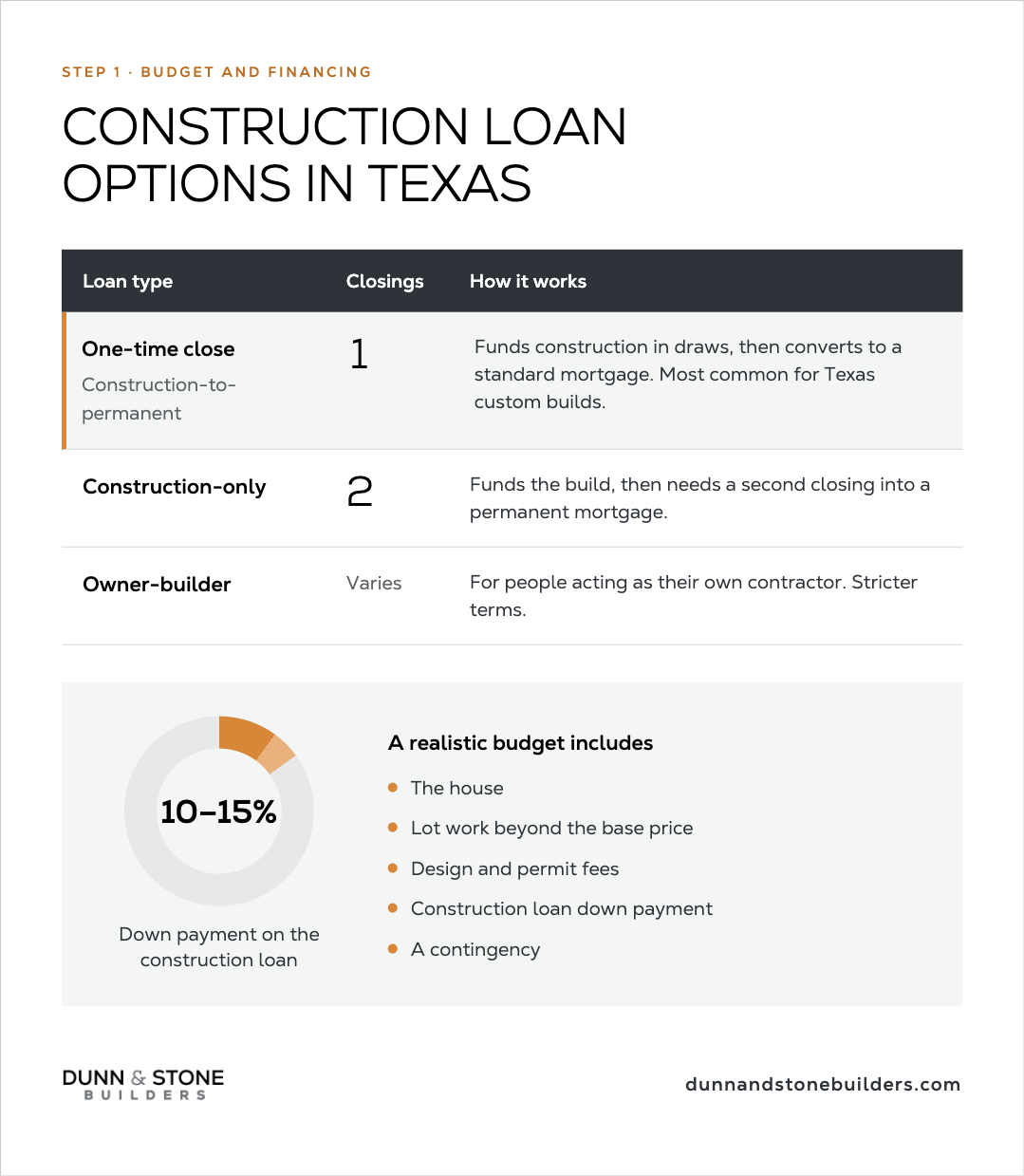 Step 1 Budget and Financing: Texas construction loan options—one-time close (1 closing, most common), construction-only (2 closings), owner-builder (varies, stricter); 10–15% down-payment donut and a realistic-budget checklist (house, lot work beyond base, design and permit fees, down payment, contingency).