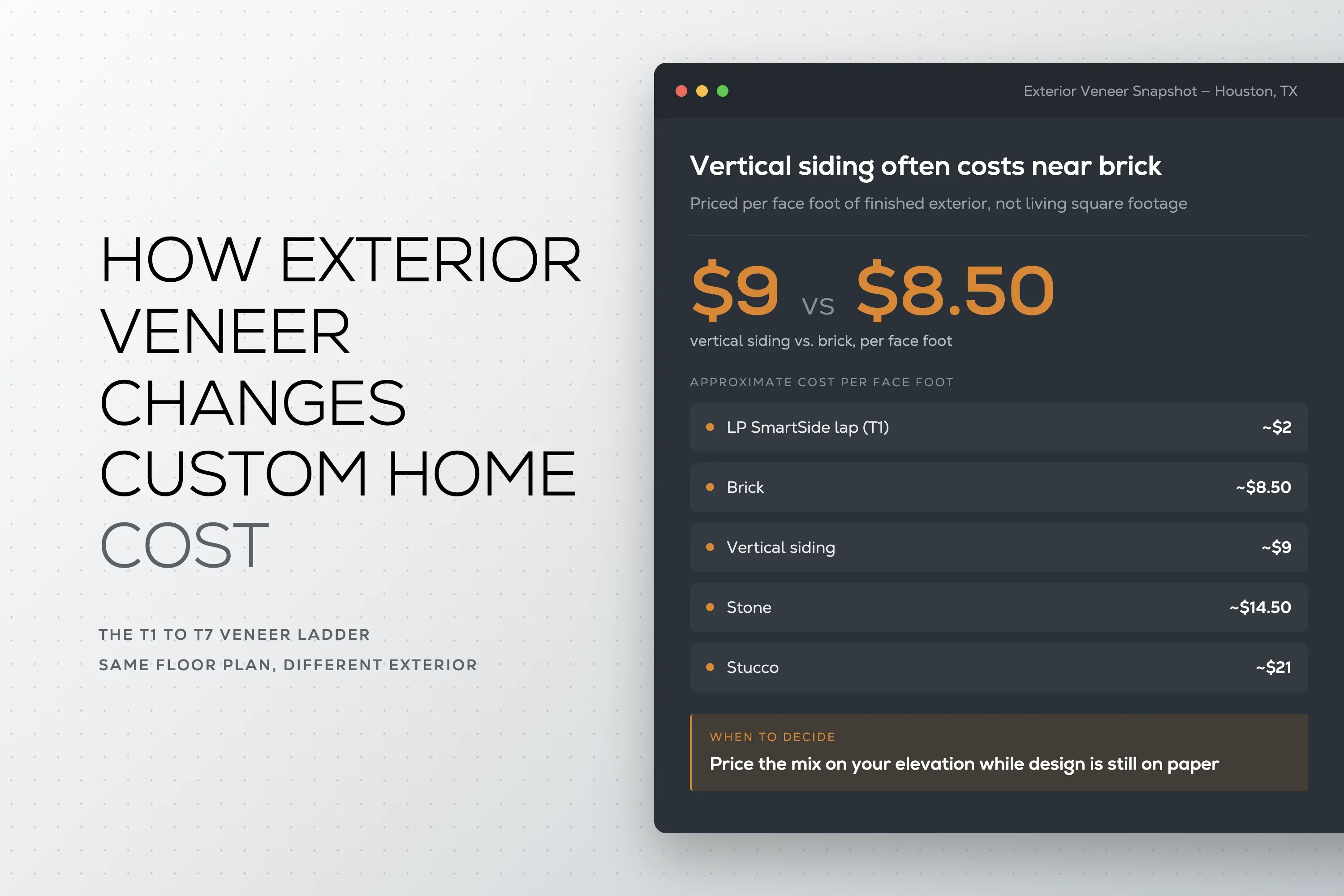 Title card: How Exterior Veneer Changes Custom Home Cost, the T1 to T7 veneer ladder. Houston snapshot of approximate cost per face foot: $2 LP SmartSide lap, $8.50 brick, $9 vertical siding, $14.50 stone, $21 stucco.