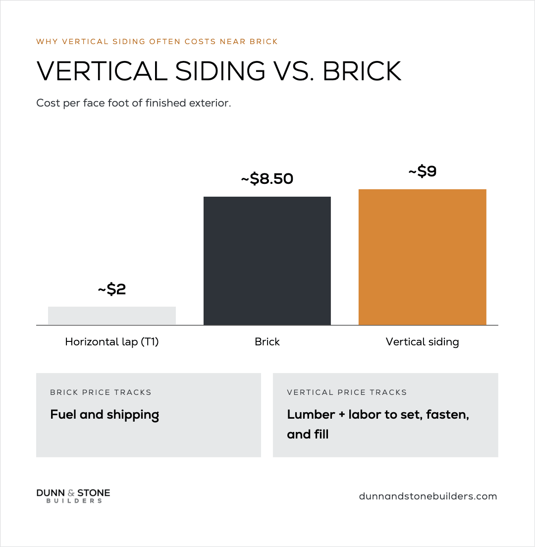 Bar chart of cost per face foot showing horizontal lap (T1) at about $2, brick at about $8.50, and vertical siding at about $9, with brick price tracking fuel and shipping and vertical price tracking lumber plus labor to set, fasten, and fill