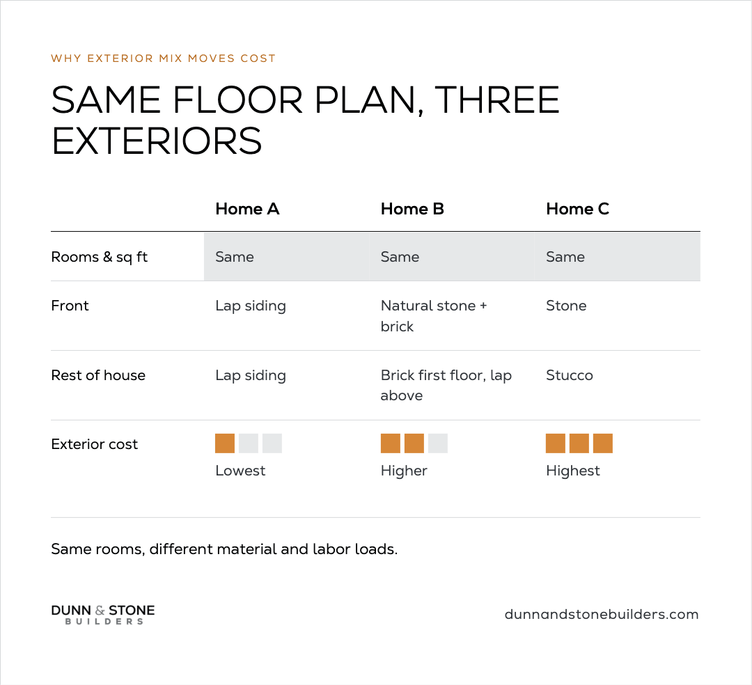 Table comparing three homes with the same rooms and square footage: Home A with lap siding everywhere has the lowest exterior cost, Home B with a natural stone and brick front, brick first floor, and lap above is higher, and Home C with a stone front and stucco on the rest is highest