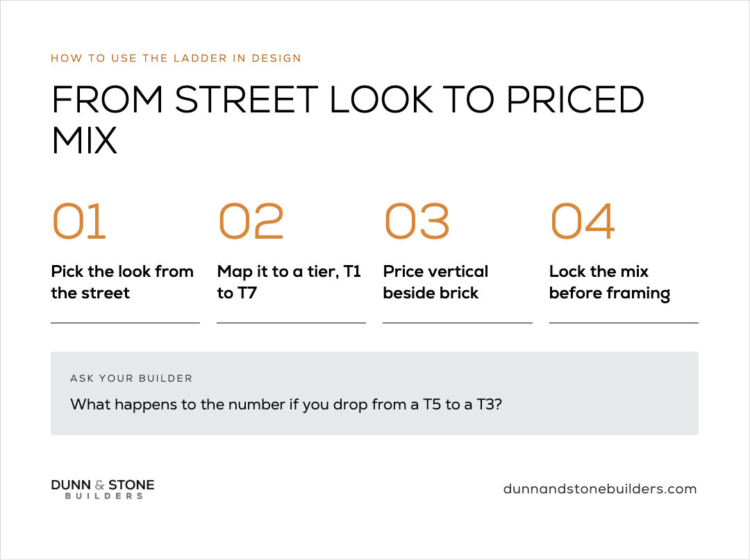 Four steps from street look to priced mix: pick the look from the street, map it to a tier from T1 to T7, price vertical beside brick, and lock the mix before framing, plus a question to ask your builder about what happens to the number if you drop from a T5 to a T3