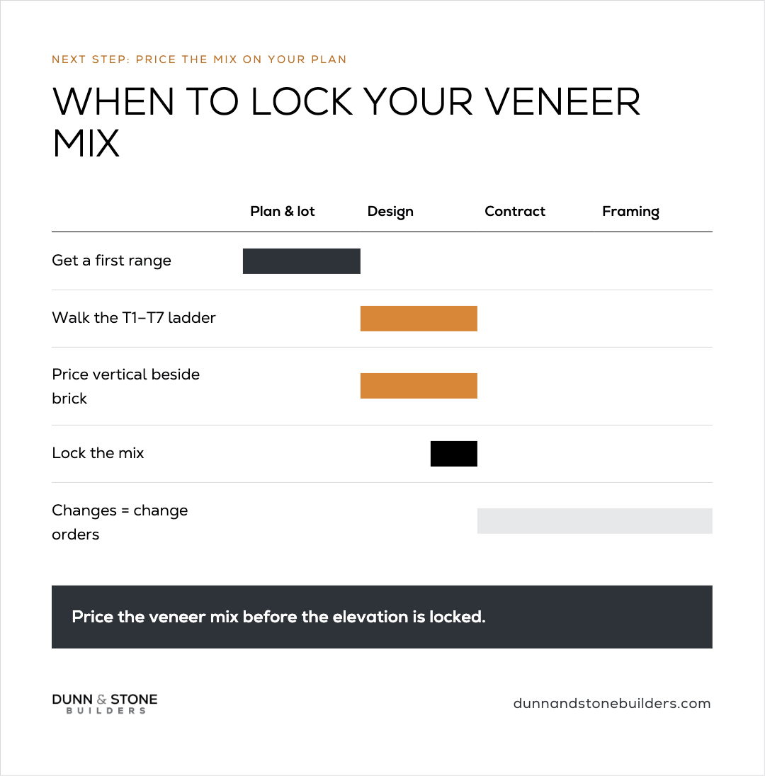 Timeline showing when to lock your veneer mix across plan and lot, design, contract, and framing: get a first range at plan and lot, walk the T1 to T7 ladder and price vertical beside brick during design, lock the mix at the end of design, and treat later changes as change orders, with the note to price the veneer mix before the elevation is locked