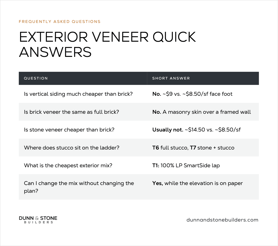 Exterior veneer FAQ table: vertical siding is not much cheaper than brick at about $9 vs. $8.50 per face foot, brick veneer is a masonry skin over a framed wall, stone veneer is usually not cheaper than brick at about $14.50 vs. $8.50 per square foot, stucco is T6 full stucco and T7 stone plus stucco, the cheapest mix is T1 100% LP SmartSide lap, and the mix can change without changing the plan while the elevation is on paper