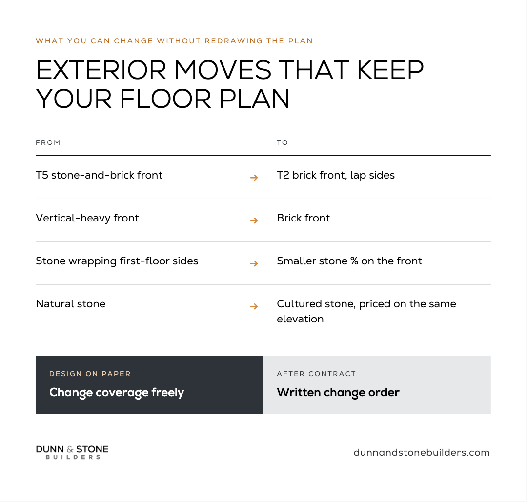 Table of exterior moves that keep the floor plan: T5 stone-and-brick front to T2 brick front with lap sides, vertical-heavy front to brick front, stone wrapping first-floor sides to a smaller stone percentage on the front, and natural stone to cultured stone priced on the same elevation, with coverage changed freely while design is on paper and as a written change order after contract