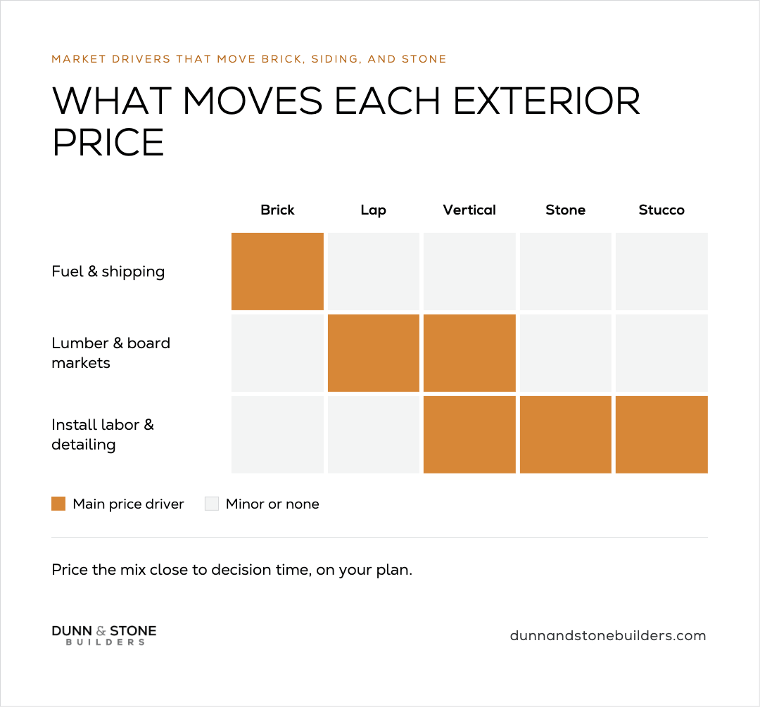 Grid of main price drivers by exterior: fuel and shipping drive brick, lumber and board markets drive lap and vertical siding, and install labor and detailing drive vertical, stone, and stucco, with a note to price the mix close to decision time on your plan