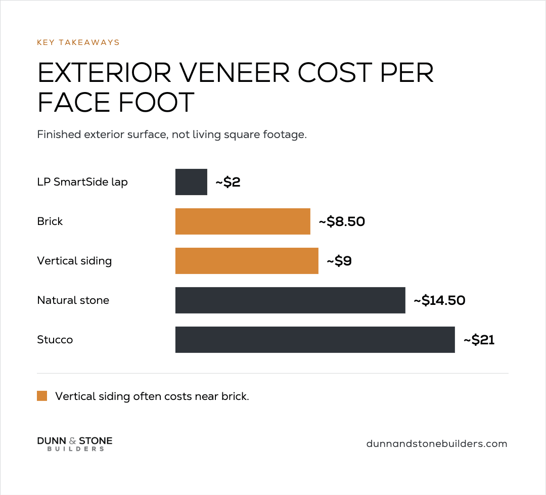 Bar chart of exterior veneer cost per face foot (finished exterior surface, not living square footage): LP SmartSide lap about $2, brick about $8.50, vertical siding about $9, natural stone about $14.50, and stucco about $21, noting that vertical siding often costs near brick