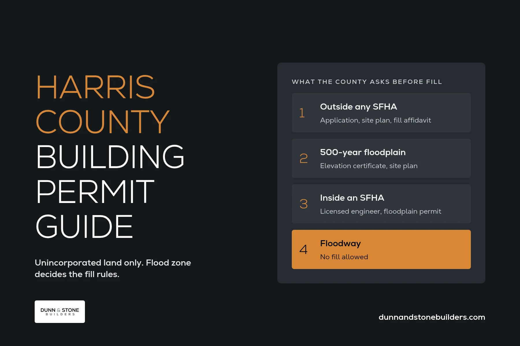 Harris County Building Permit Guide: unincorporated land only, and the flood zone decides fill rules, from outside any SFHA (application, site plan, fill affidavit) to the 500-year floodplain, inside an SFHA, and the floodway, where no fill is allowed.